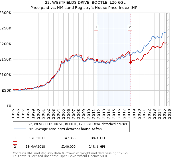 22, WESTFIELDS DRIVE, BOOTLE, L20 6GL: Price paid vs HM Land Registry's House Price Index