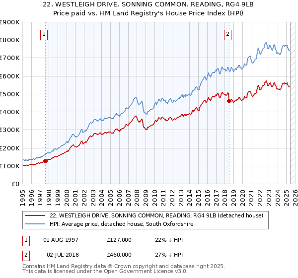 22, WESTLEIGH DRIVE, SONNING COMMON, READING, RG4 9LB: Price paid vs HM Land Registry's House Price Index