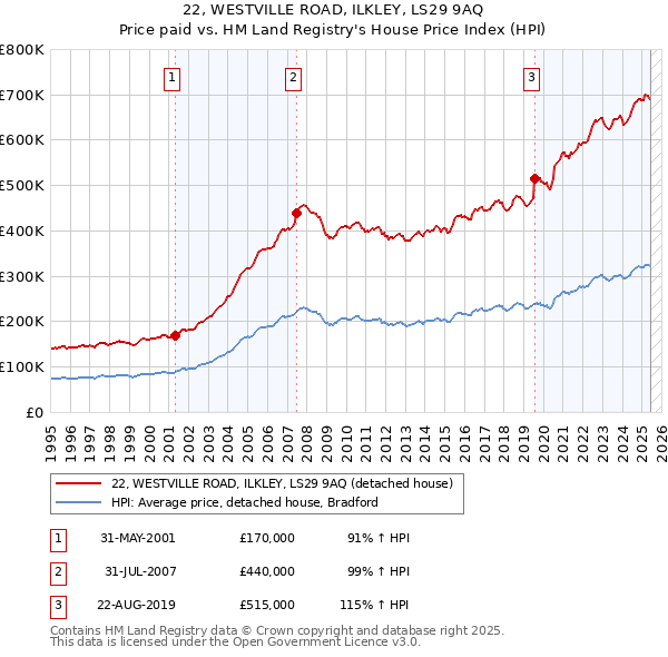 22, WESTVILLE ROAD, ILKLEY, LS29 9AQ: Price paid vs HM Land Registry's House Price Index