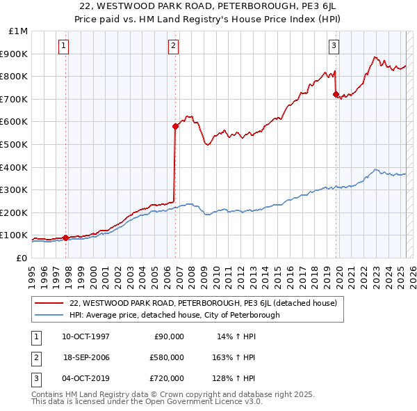 22, WESTWOOD PARK ROAD, PETERBOROUGH, PE3 6JL: Price paid vs HM Land Registry's House Price Index
