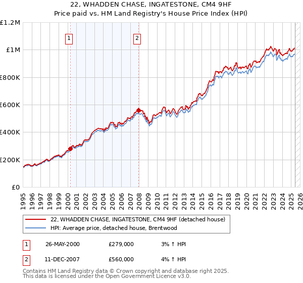 22, WHADDEN CHASE, INGATESTONE, CM4 9HF: Price paid vs HM Land Registry's House Price Index