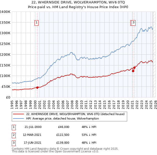 22, WHERNSIDE DRIVE, WOLVERHAMPTON, WV6 0TQ: Price paid vs HM Land Registry's House Price Index