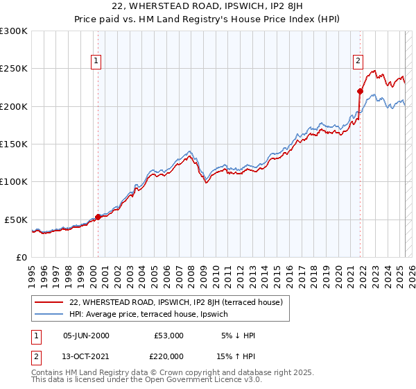 22, WHERSTEAD ROAD, IPSWICH, IP2 8JH: Price paid vs HM Land Registry's House Price Index
