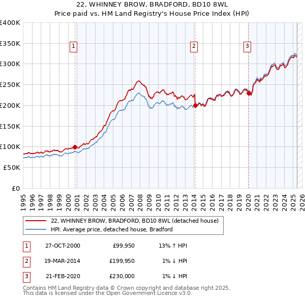 22, WHINNEY BROW, BRADFORD, BD10 8WL: Price paid vs HM Land Registry's House Price Index