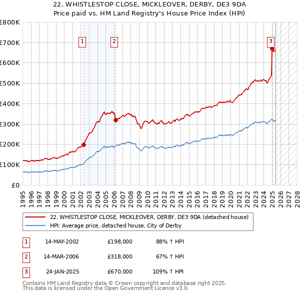 22, WHISTLESTOP CLOSE, MICKLEOVER, DERBY, DE3 9DA: Price paid vs HM Land Registry's House Price Index