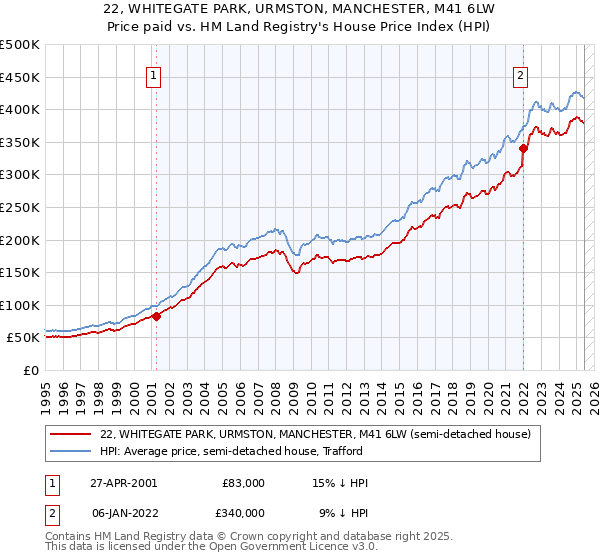 22, WHITEGATE PARK, URMSTON, MANCHESTER, M41 6LW: Price paid vs HM Land Registry's House Price Index