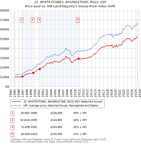 22, WHITESTONES, BASINGSTOKE, RG22 4QY: Price paid vs HM Land Registry's House Price Index