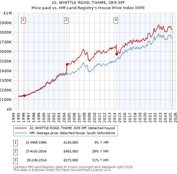 22, WHITTLE ROAD, THAME, OX9 3PF: Price paid vs HM Land Registry's House Price Index