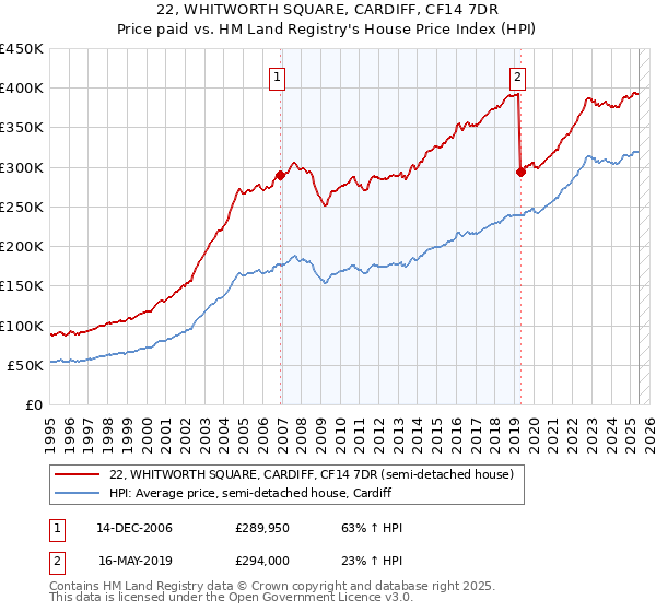 22, WHITWORTH SQUARE, CARDIFF, CF14 7DR: Price paid vs HM Land Registry's House Price Index