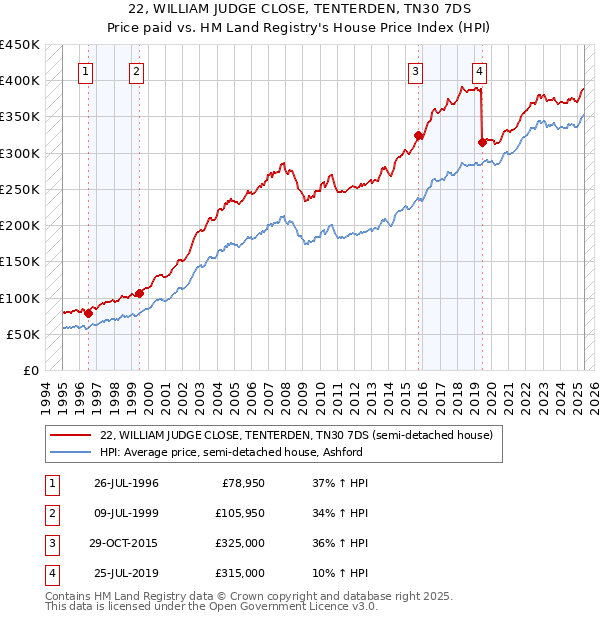 22, WILLIAM JUDGE CLOSE, TENTERDEN, TN30 7DS: Price paid vs HM Land Registry's House Price Index