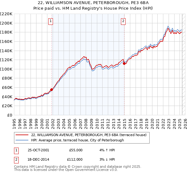 22, WILLIAMSON AVENUE, PETERBOROUGH, PE3 6BA: Price paid vs HM Land Registry's House Price Index