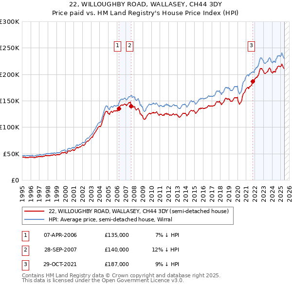 22, WILLOUGHBY ROAD, WALLASEY, CH44 3DY: Price paid vs HM Land Registry's House Price Index