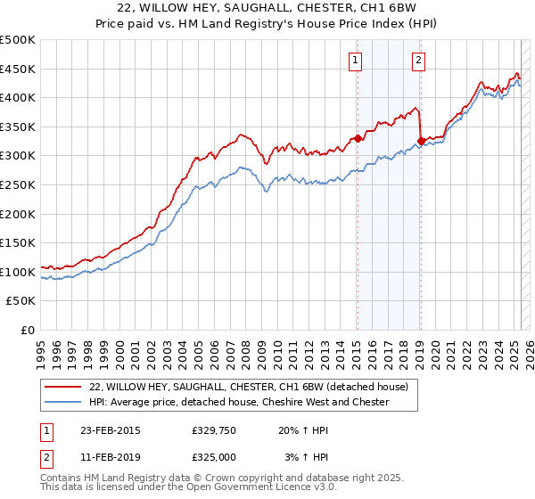 22, WILLOW HEY, SAUGHALL, CHESTER, CH1 6BW: Price paid vs HM Land Registry's House Price Index