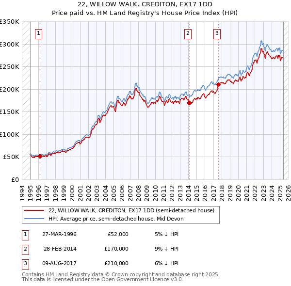 22, WILLOW WALK, CREDITON, EX17 1DD: Price paid vs HM Land Registry's House Price Index