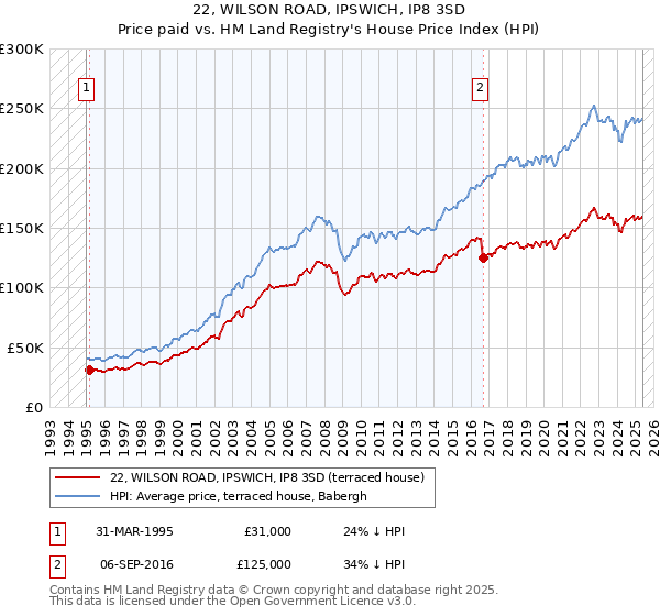 22, WILSON ROAD, IPSWICH, IP8 3SD: Price paid vs HM Land Registry's House Price Index