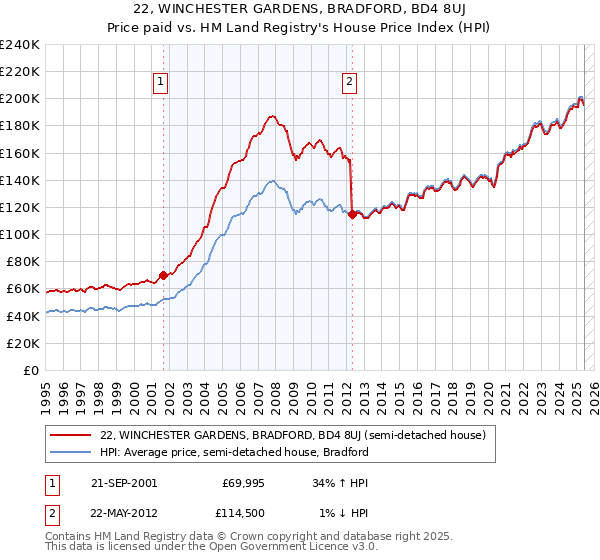 22, WINCHESTER GARDENS, BRADFORD, BD4 8UJ: Price paid vs HM Land Registry's House Price Index