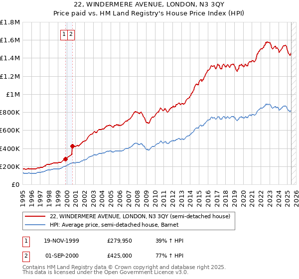 22, WINDERMERE AVENUE, LONDON, N3 3QY: Price paid vs HM Land Registry's House Price Index
