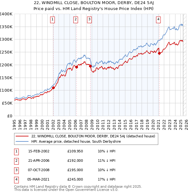 22, WINDMILL CLOSE, BOULTON MOOR, DERBY, DE24 5AJ: Price paid vs HM Land Registry's House Price Index