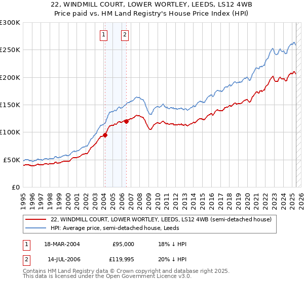 22, WINDMILL COURT, LOWER WORTLEY, LEEDS, LS12 4WB: Price paid vs HM Land Registry's House Price Index