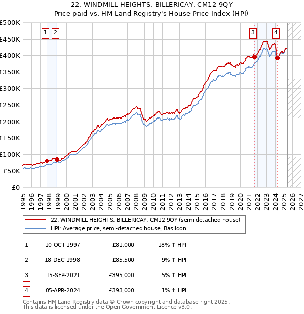 22, WINDMILL HEIGHTS, BILLERICAY, CM12 9QY: Price paid vs HM Land Registry's House Price Index