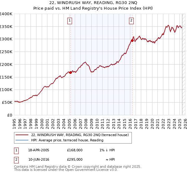 22, WINDRUSH WAY, READING, RG30 2NQ: Price paid vs HM Land Registry's House Price Index