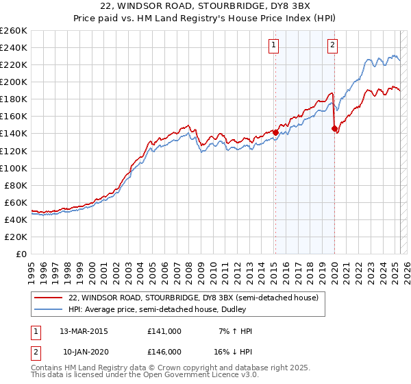 22, WINDSOR ROAD, STOURBRIDGE, DY8 3BX: Price paid vs HM Land Registry's House Price Index
