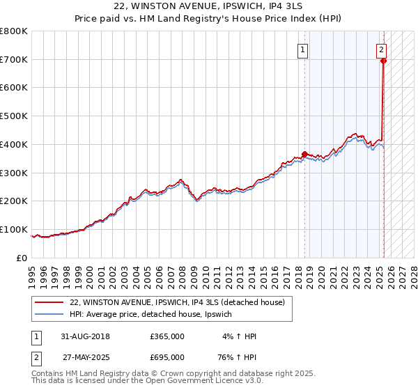 22, WINSTON AVENUE, IPSWICH, IP4 3LS: Price paid vs HM Land Registry's House Price Index