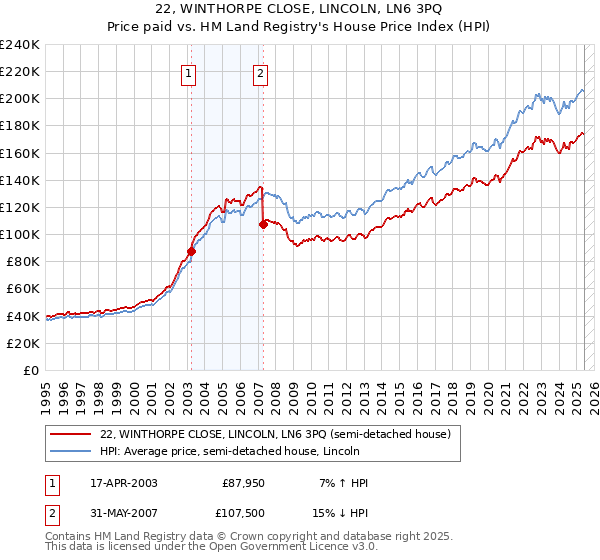 22, WINTHORPE CLOSE, LINCOLN, LN6 3PQ: Price paid vs HM Land Registry's House Price Index