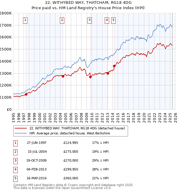 22, WITHYBED WAY, THATCHAM, RG18 4DG: Price paid vs HM Land Registry's House Price Index