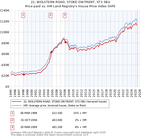 22, WOLSTERN ROAD, STOKE-ON-TRENT, ST3 5BU: Price paid vs HM Land Registry's House Price Index