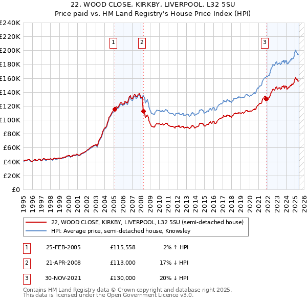 22, WOOD CLOSE, KIRKBY, LIVERPOOL, L32 5SU: Price paid vs HM Land Registry's House Price Index