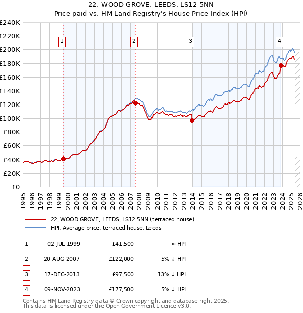 22, WOOD GROVE, LEEDS, LS12 5NN: Price paid vs HM Land Registry's House Price Index