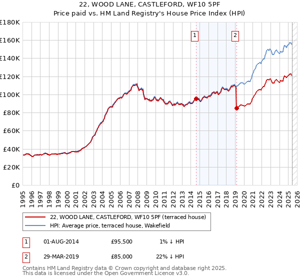 22, WOOD LANE, CASTLEFORD, WF10 5PF: Price paid vs HM Land Registry's House Price Index