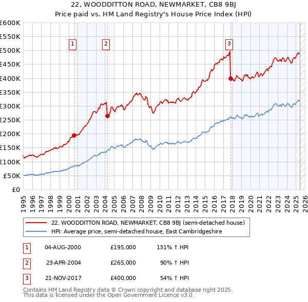 22, WOODDITTON ROAD, NEWMARKET, CB8 9BJ: Price paid vs HM Land Registry's House Price Index