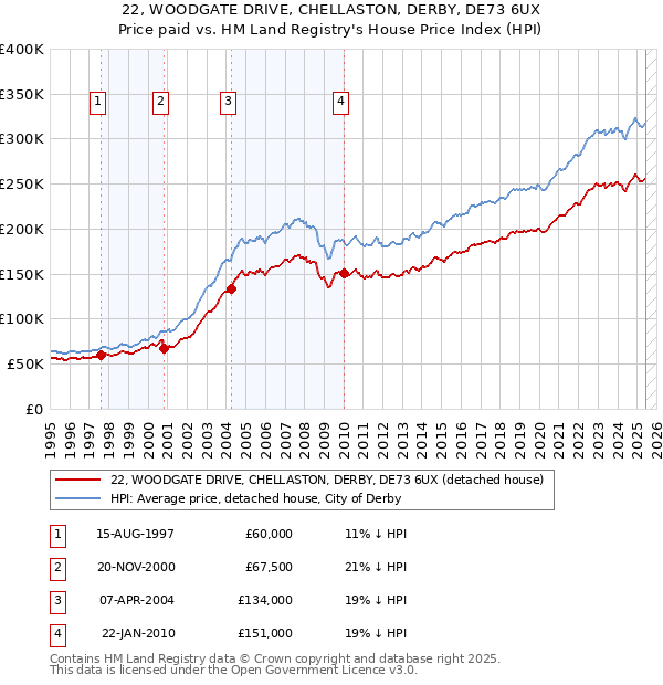 22, WOODGATE DRIVE, CHELLASTON, DERBY, DE73 6UX: Price paid vs HM Land Registry's House Price Index