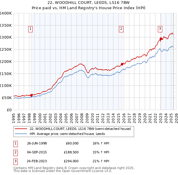 22, WOODHILL COURT, LEEDS, LS16 7BW: Price paid vs HM Land Registry's House Price Index