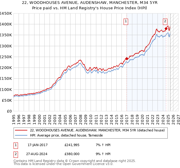 22, WOODHOUSES AVENUE, AUDENSHAW, MANCHESTER, M34 5YR: Price paid vs HM Land Registry's House Price Index