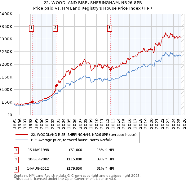 22, WOODLAND RISE, SHERINGHAM, NR26 8PR: Price paid vs HM Land Registry's House Price Index