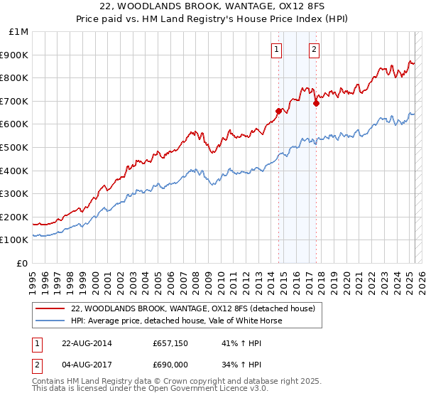 22, WOODLANDS BROOK, WANTAGE, OX12 8FS: Price paid vs HM Land Registry's House Price Index