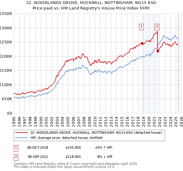 22, WOODLANDS GROVE, HUCKNALL, NOTTINGHAM, NG15 6SG: Price paid vs HM Land Registry's House Price Index