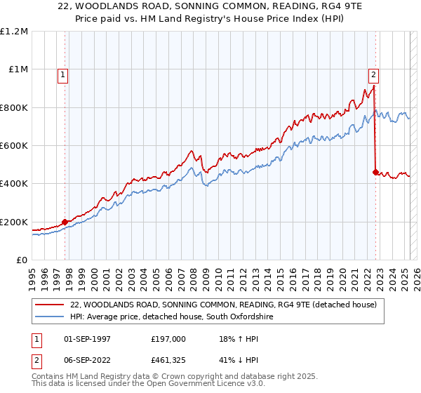 22, WOODLANDS ROAD, SONNING COMMON, READING, RG4 9TE: Price paid vs HM Land Registry's House Price Index