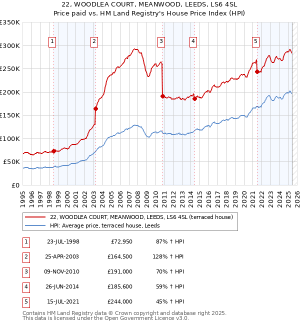 22, WOODLEA COURT, MEANWOOD, LEEDS, LS6 4SL: Price paid vs HM Land Registry's House Price Index