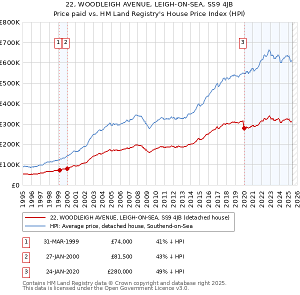 22, WOODLEIGH AVENUE, LEIGH-ON-SEA, SS9 4JB: Price paid vs HM Land Registry's House Price Index