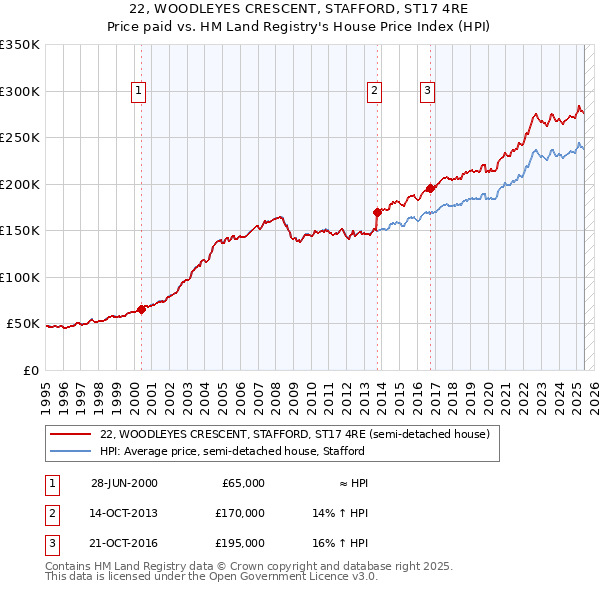 22, WOODLEYES CRESCENT, STAFFORD, ST17 4RE: Price paid vs HM Land Registry's House Price Index