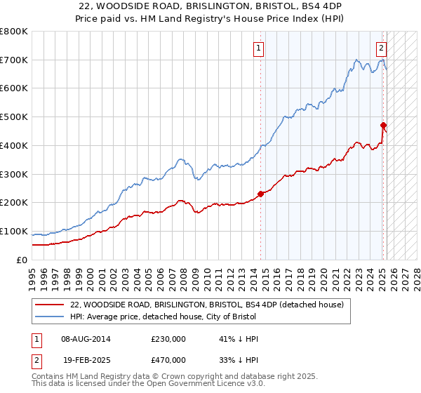 22, WOODSIDE ROAD, BRISLINGTON, BRISTOL, BS4 4DP: Price paid vs HM Land Registry's House Price Index