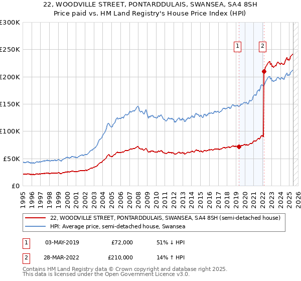 22, WOODVILLE STREET, PONTARDDULAIS, SWANSEA, SA4 8SH: Price paid vs HM Land Registry's House Price Index