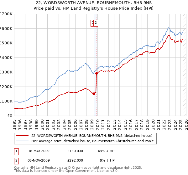 22, WORDSWORTH AVENUE, BOURNEMOUTH, BH8 9NS: Price paid vs HM Land Registry's House Price Index