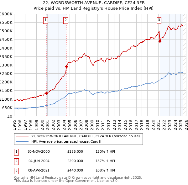 22, WORDSWORTH AVENUE, CARDIFF, CF24 3FR: Price paid vs HM Land Registry's House Price Index