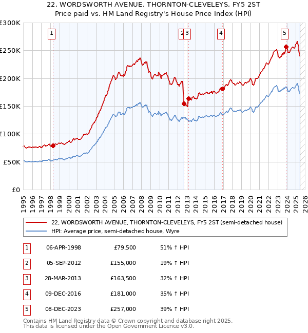 22, WORDSWORTH AVENUE, THORNTON-CLEVELEYS, FY5 2ST: Price paid vs HM Land Registry's House Price Index