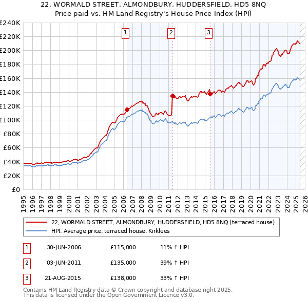 22, WORMALD STREET, ALMONDBURY, HUDDERSFIELD, HD5 8NQ: Price paid vs HM Land Registry's House Price Index
